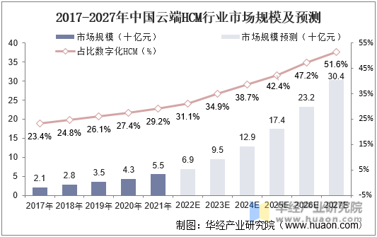 2017-2027年中國云端HCM行業市場規模及預測