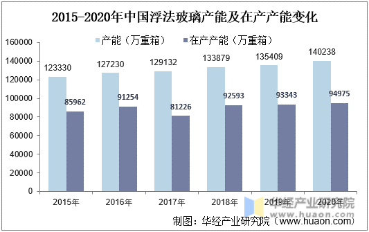 2015-2020年中国浮法玻璃产能及在产产能变化