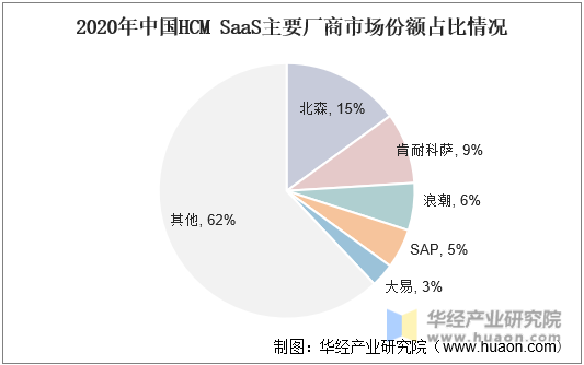 2020年中國HCM SaaS主要廠商市場份額占比情況