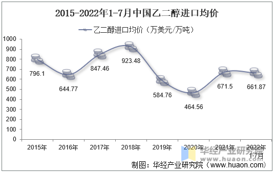 2015-2022年1-7月中國乙二醇進口均價