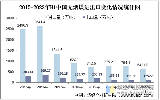 2015-2022年H1中国无烟煤进出口变化情况统计图