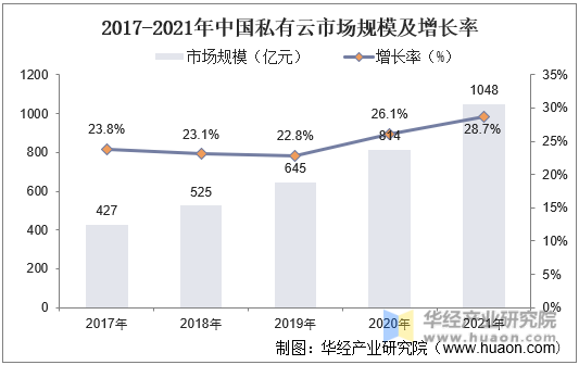 2017-2021年中国私有云市场规模及增长率
