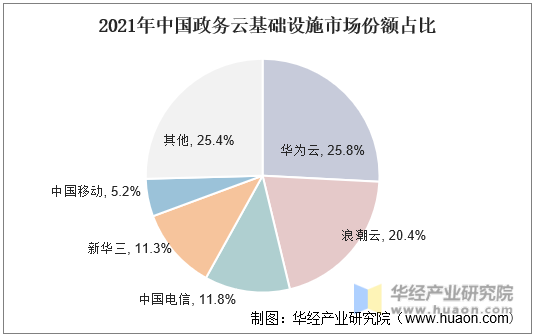 2021年中国政务云基础设施市场份额占比