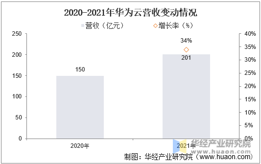 2020-2021年华为云营收变动情况