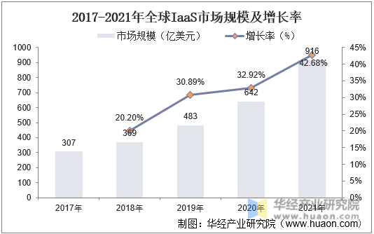 2017-2021年全球IaaS市场规模及增长率