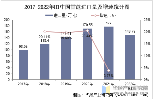 2017-2022年H1中国甘蔗进口量及增速统计图