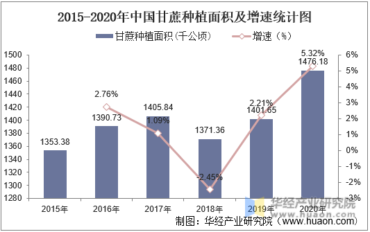 2015-2020年中国甘蔗种植面积及增速统计图