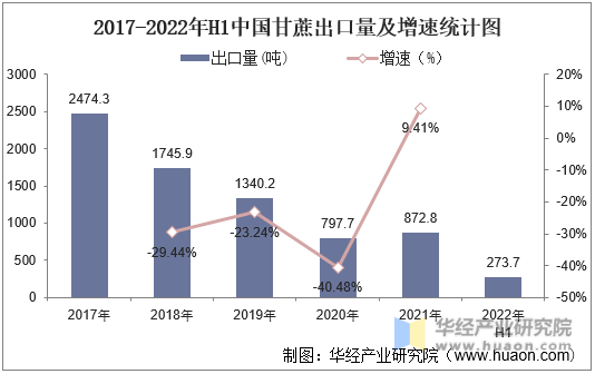 2017-2022年H1中国甘蔗出口量及增速统计图