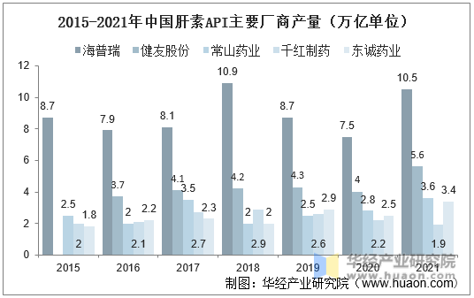 2015-2021年中国肝素API主要厂商产量（万亿单位）