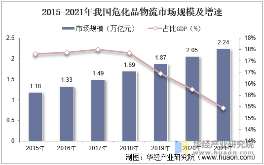 2015-2021年我国危化品物流市场规模及增速