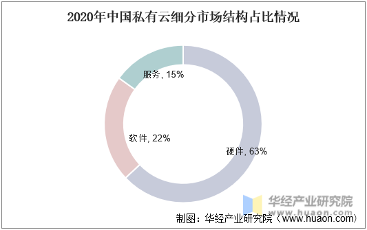 2020年中国私有云细分市场结构占比情况