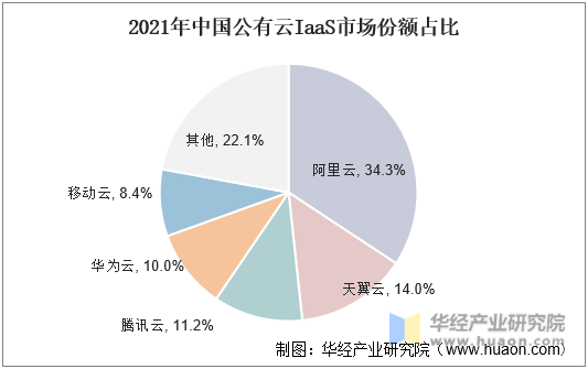 2021年中国公有云IaaS市场份额占比