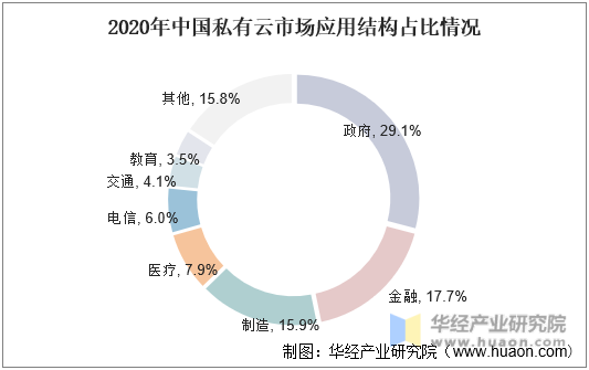 2020年中国私有云市场应用结构占比情况
