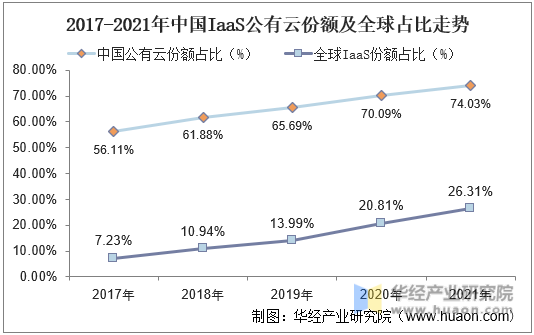 2017-2021年中国IaaS公有云份额及全球占比走势