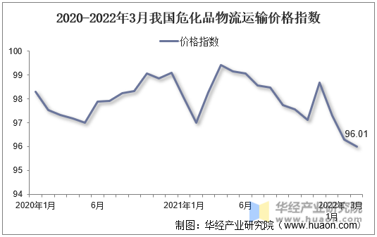 2020-2022年3月我国危化品物流运输价格指数