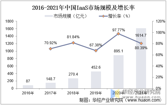 2016-2021年中国IaaS市场规模及增长率