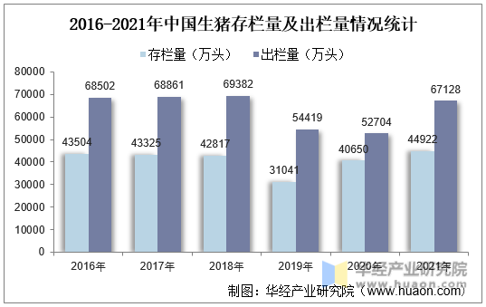 2016-2021年中国生猪存栏量及出栏量情况统计