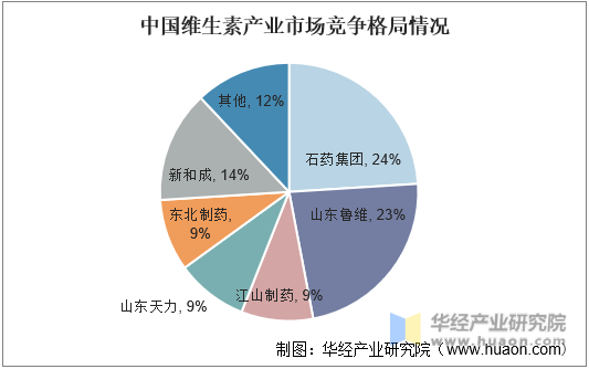 中国维生素产业市场竞争格局情况