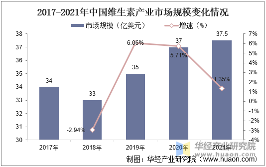 2017-2021年中国维生素产业市场规模变化情况