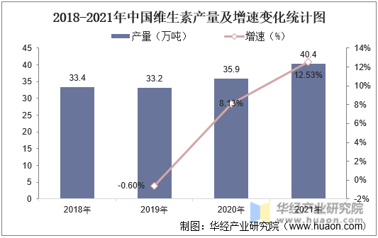 2018-2021年中国维生素产量及增速变化统计图