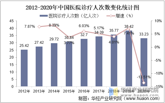 2012-2020年中国医院诊疗人次数变化统计图