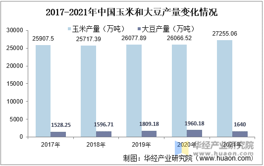 2017-2021年中国玉米和大豆产量变化情况