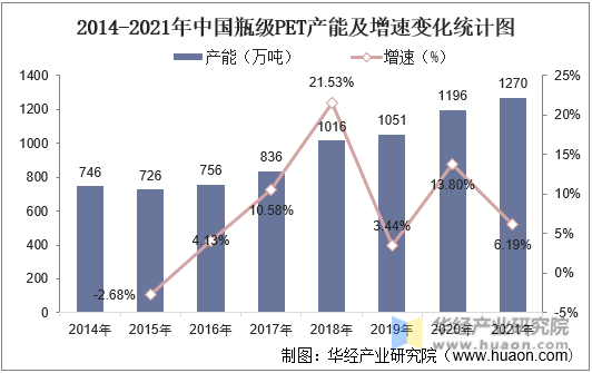 2014-2021年中国瓶级PET产能及增速变化统计图