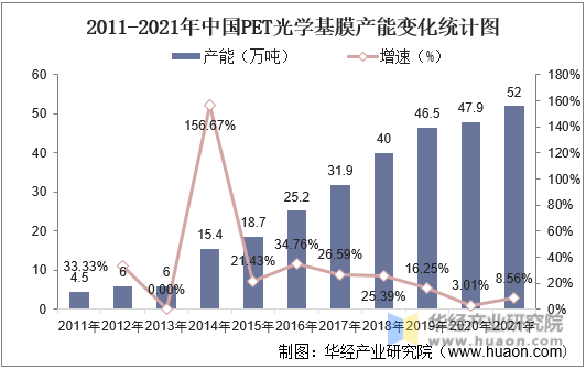 2011-2021年中国PET光学基膜产能变化统计图