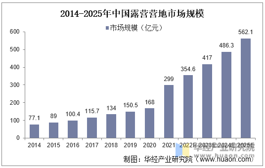 2014-2025年中国露营营地市场规模
