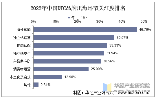 2022年中国DTC品牌出海环节关注度排名