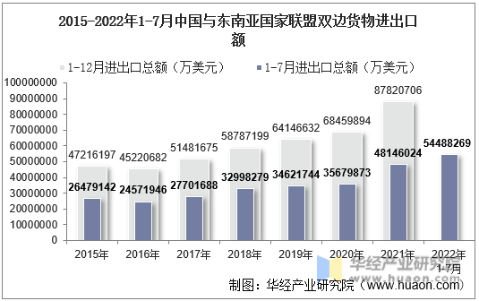 2015-2022年1-7月中国与东南亚国家联盟双边货物进出口额