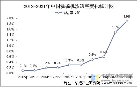 2012-2021年中国洗碗机渗透率变化统计图