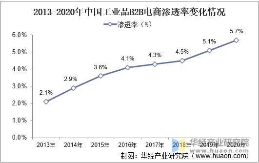 2013-2020年中国工业品B2B电商渗透率变化情况