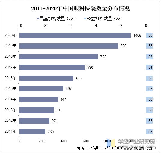 2011-2020年中国眼科医院数量分布情况