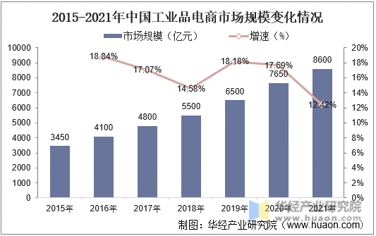 2015-2021年中国工业品电商市场规模变化情况