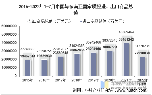 2015-2022年1-7月中国与东南亚国家联盟进、出口商品总值