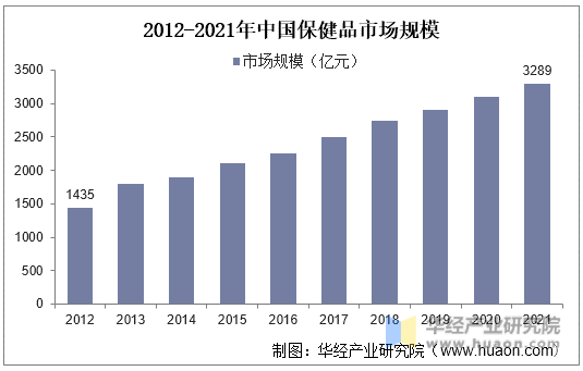 2012-2021年中国保健品市场规模