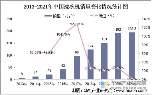 2013-2021年中国洗碗机销量变化情况统计图