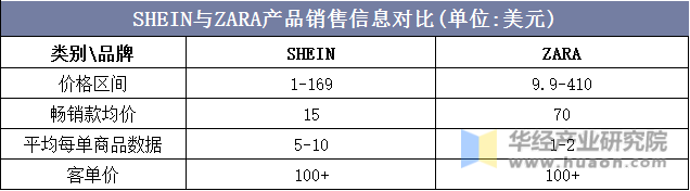 SHEIN与ZARA产品销售信息对比(单位:美元)