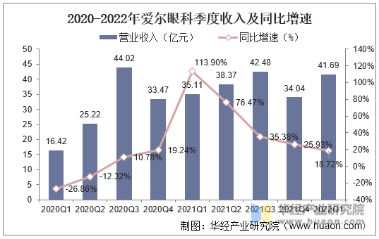 2020-2022年爱尔眼科季度收入及同比增速