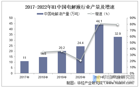 2017-2022年H1中国电解液行业产量及增速