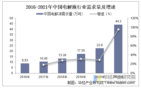 2016-2021年中国电解液行业需求量及增速