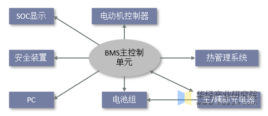 BMS结构示意图