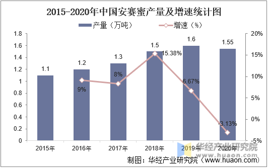 2015-2020年中国安赛蜜产量及增速统计图