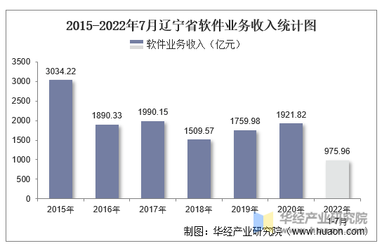 2015-2022年7月辽宁省软件业务收入统计图