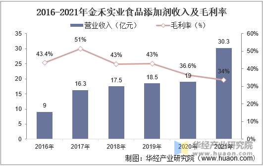 2016-2021年金禾实业食品添加剂收入及毛利率