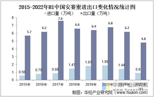 2015-2022年H1中国安赛蜜进出口变化情况统计图