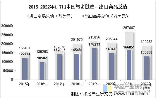 2015-2022年1-7月中国与老挝进、出口商品总值