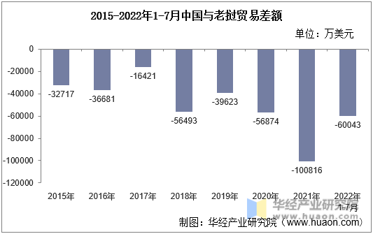 2015-2022年1-7月中国与老挝贸易差额