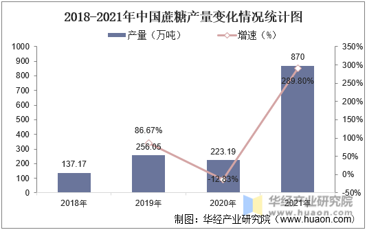 2018-2021年中国蔗糖产量变化情况统计图